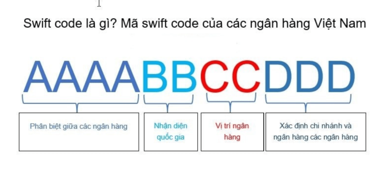 Quy ước về mã Swift Code