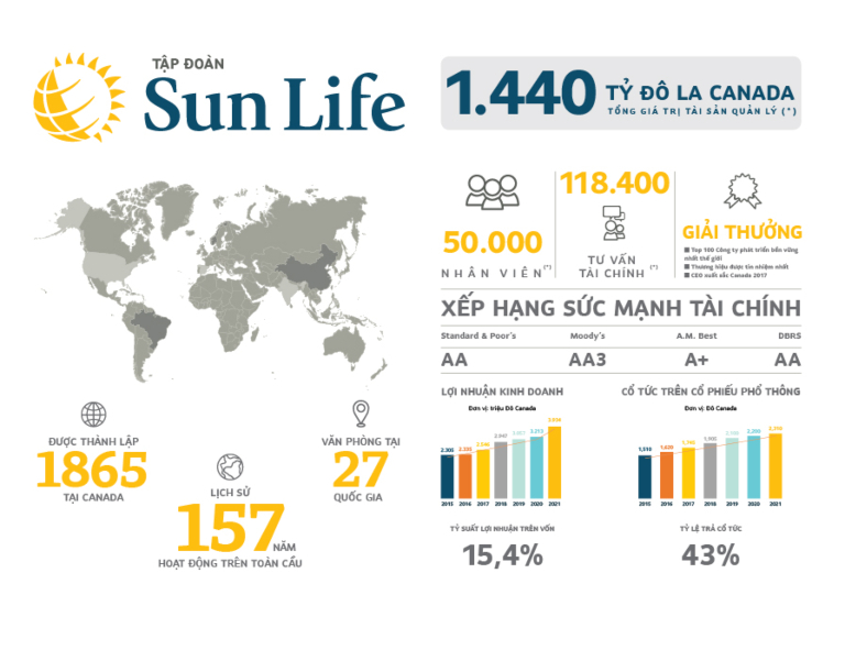 Giới thiệu sơ lược về công ty bảo hiểm Sun Life