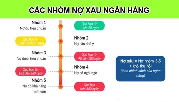 Nợ xấu là gì? Phân loại các nhóm nợ