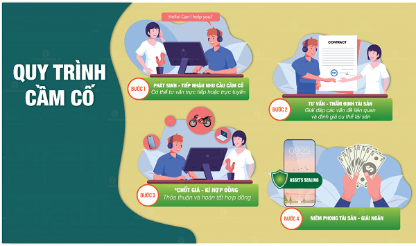 Cầm Cavet Xe Có Làm Lại Được Không? Giải Đáp Chi Tiết 2025 6 Quy trình cầm cavet xe để vay tiền