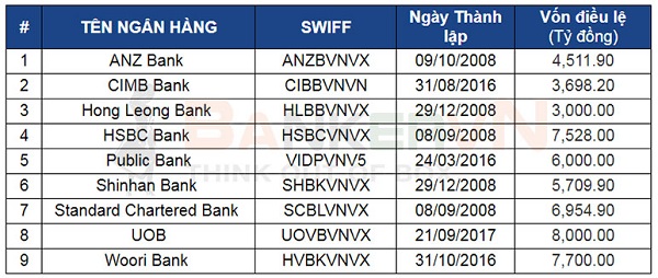 Danh sách 9 ngân hàng 100% vốn nước ngoài tại Việt Nam