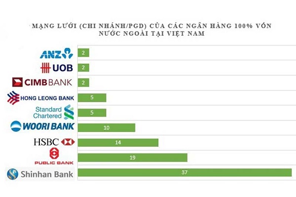Lợi ích của ngân hàng nước ngoài đối với thị trường Việt Nam